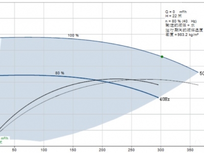 探討暖通空調的泵最低運行頻率