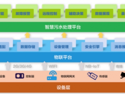 為什么說(shuō)智慧水務(wù)是水處理行業(yè)的發(fā)展趨勢(shì)？