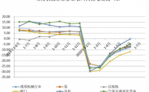 2020年上半年通用機械行業(yè)經(jīng)濟運行情況