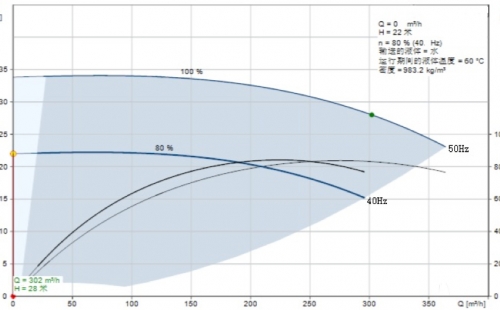 探討暖通空調(diào)的泵最低運(yùn)行頻率