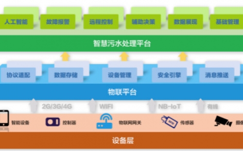 為什么說(shuō)智慧水務(wù)是水處理行業(yè)的發(fā)展趨勢(shì)？