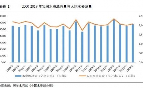 水務(wù)行業(yè)2021年度展望：在水環(huán)境治理等新領(lǐng)域市場(chǎng)將進(jìn)一步擴(kuò)容