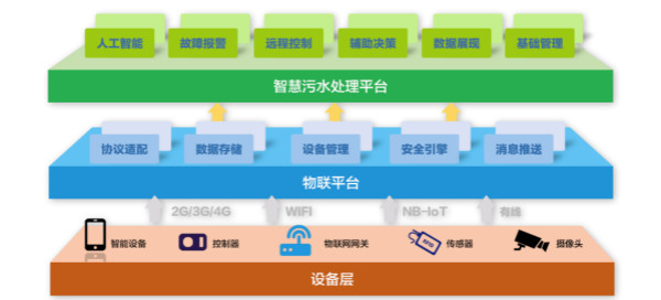 為什么說智慧水務(wù)是水處理行業(yè)的發(fā)展趨勢(shì)？(圖2)