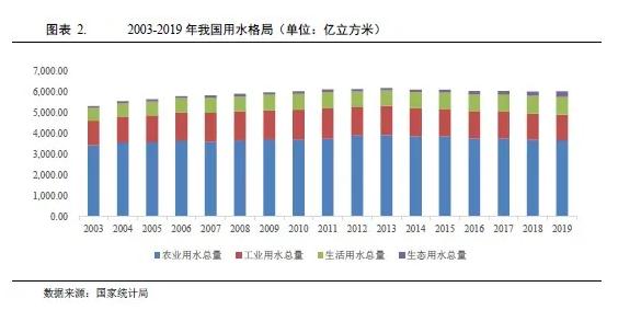 水務(wù)行業(yè)2021年度展望：在水環(huán)境治理等新領(lǐng)域市場(chǎng)將進(jìn)一步擴(kuò)容(圖2)