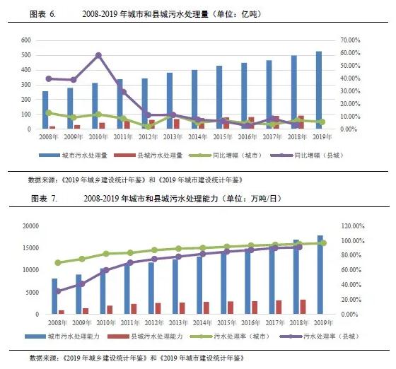 水務(wù)行業(yè)2021年度展望：在水環(huán)境治理等新領(lǐng)域市場(chǎng)將進(jìn)一步擴(kuò)容(圖5)