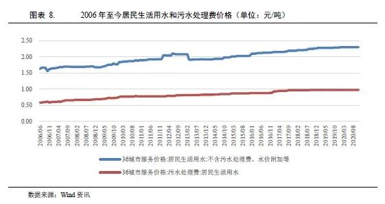 水務(wù)行業(yè)2021年度展望：在水環(huán)境治理等新領(lǐng)域市場(chǎng)將進(jìn)一步擴(kuò)容(圖6)